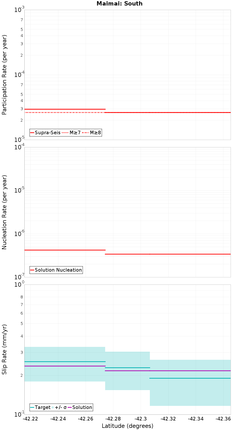 Along-strike plot