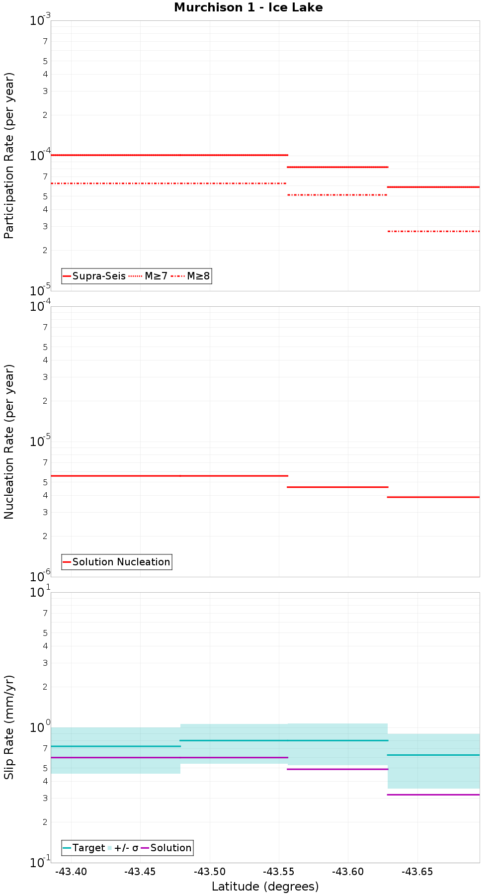 Along-strike plot