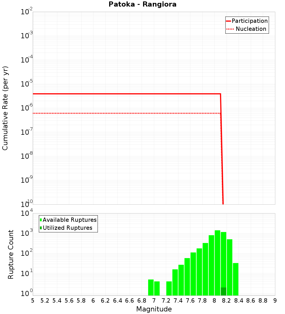 Cumulative Plot