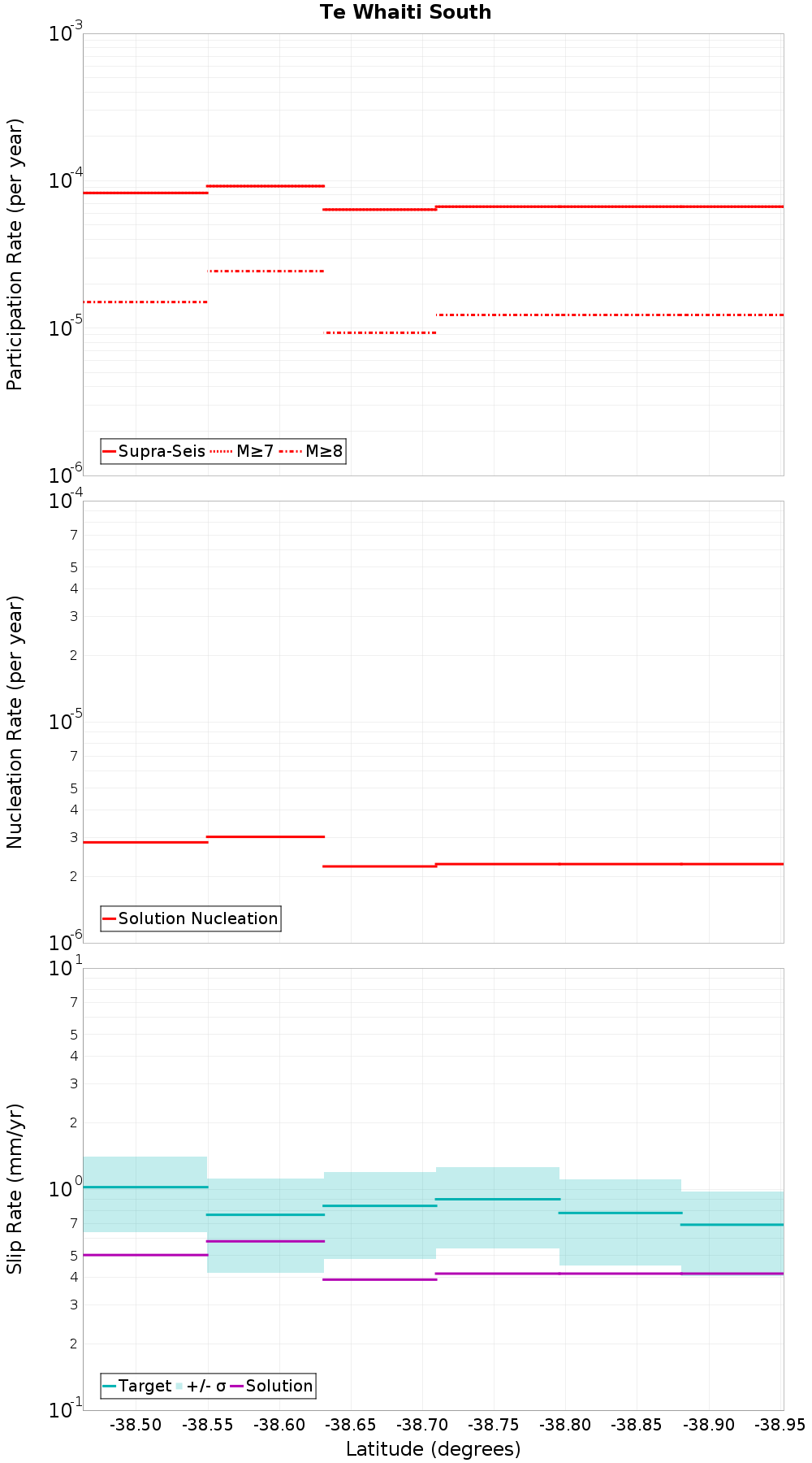 Along-strike plot