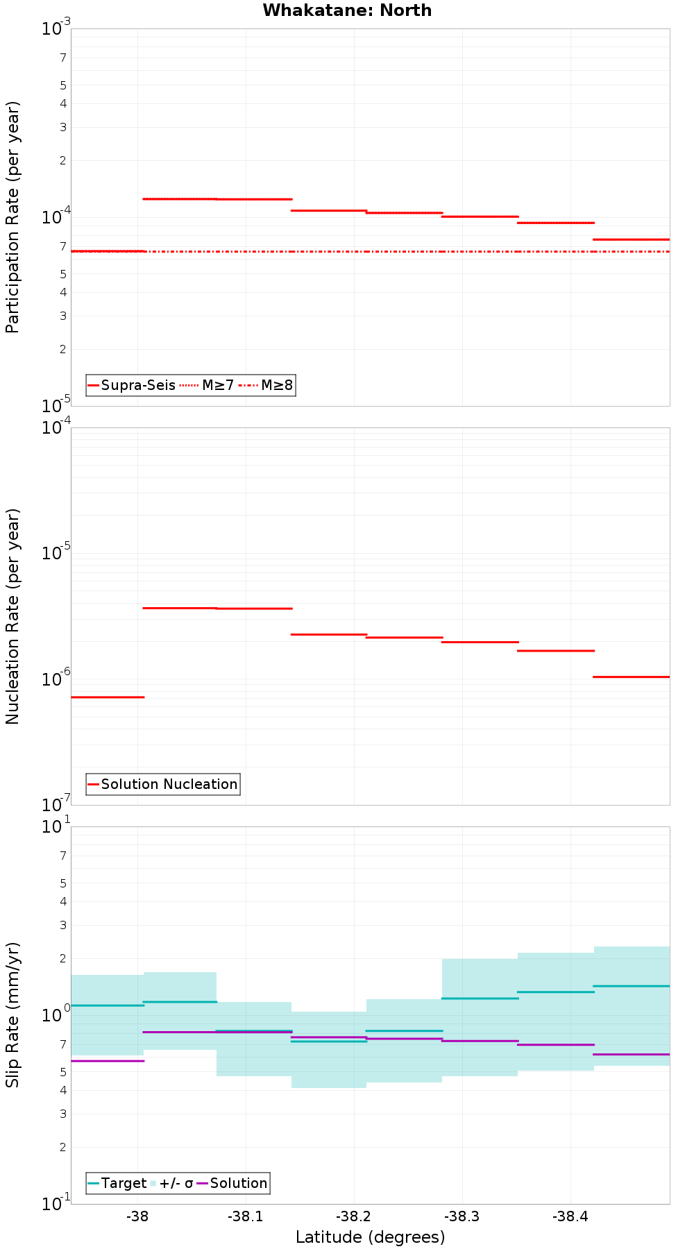 Along-strike plot