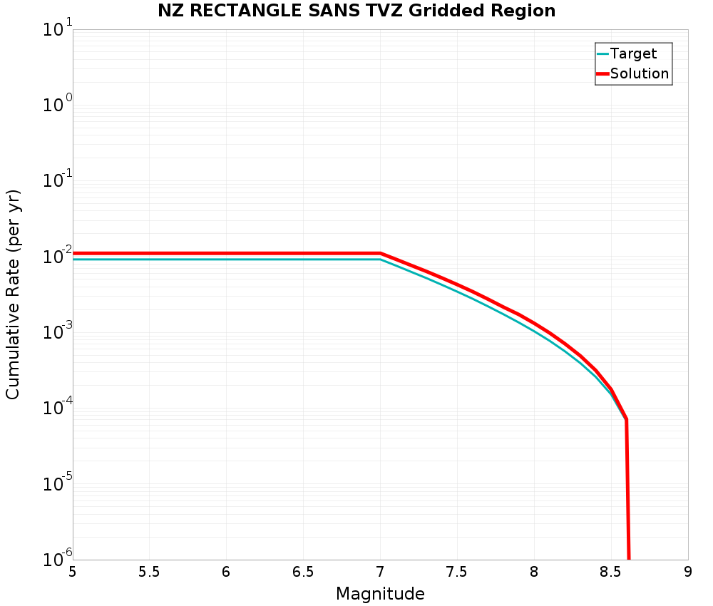 Cumulative Plot