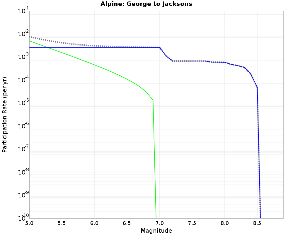 Alpine George to Jacksons cumulative participation 