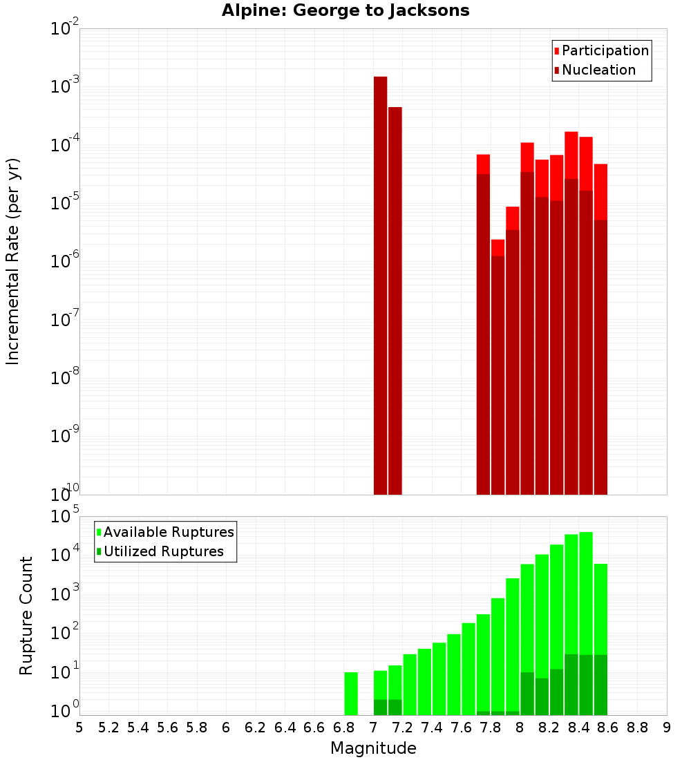 Incremental Plot