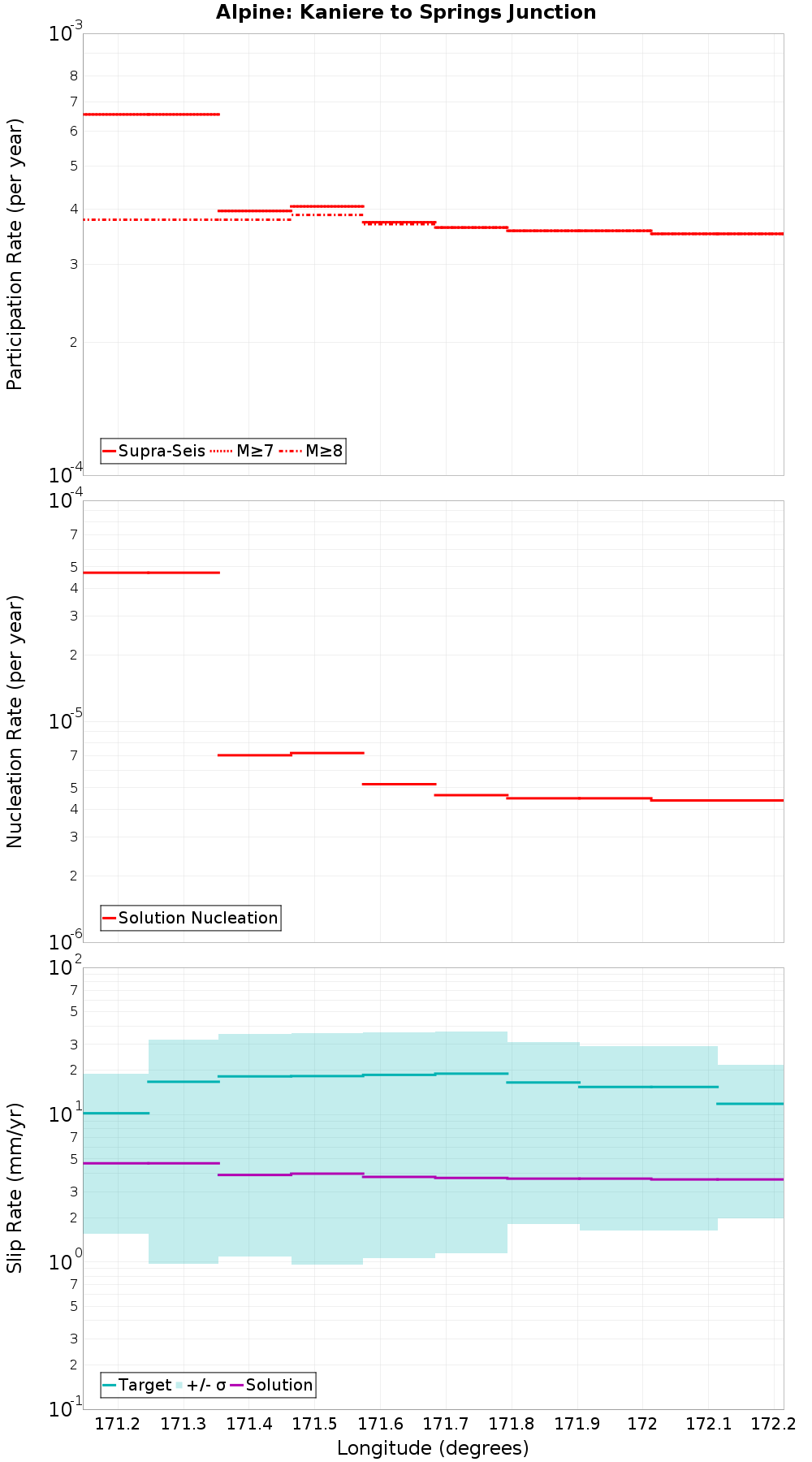 Along-strike plot