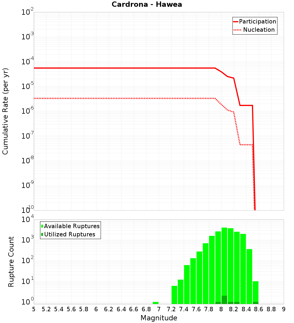 Cumulative Plot