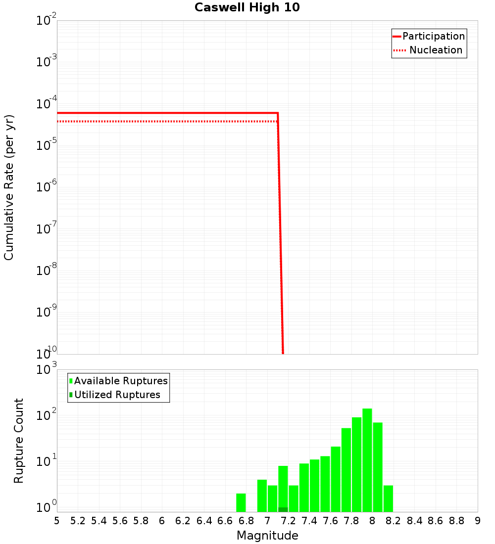 Cumulative Plot