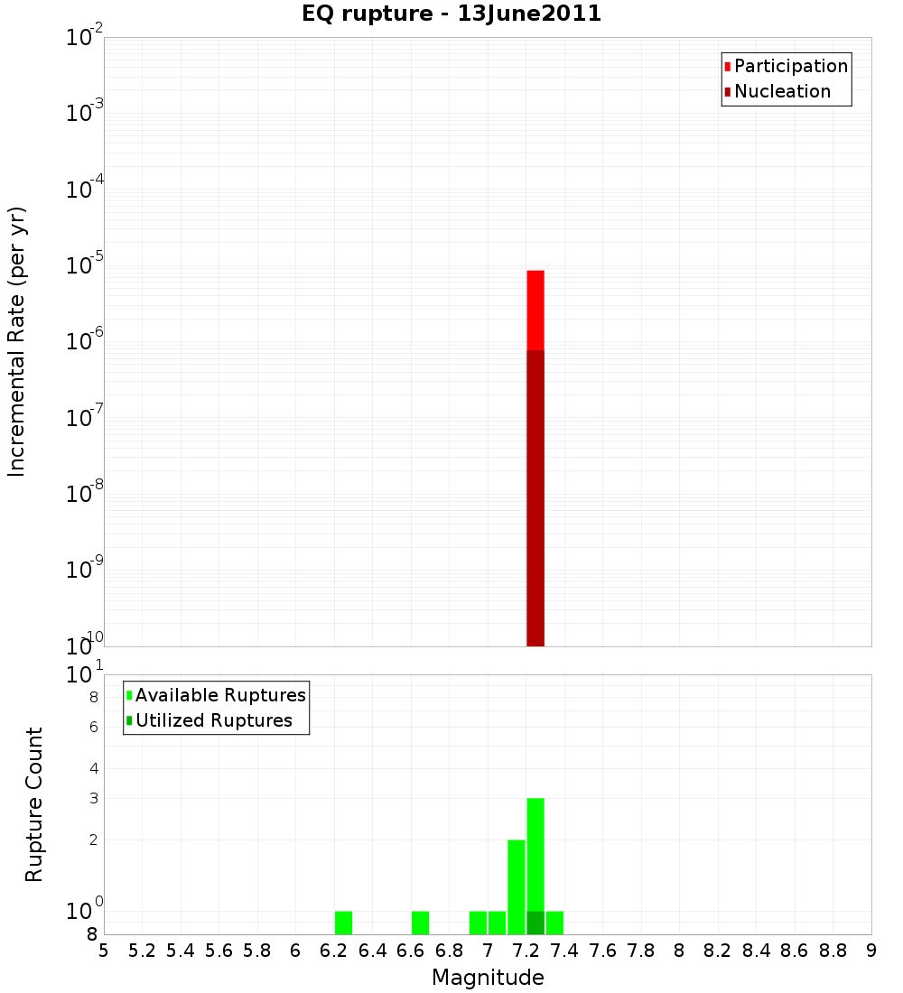 Incremental Plot