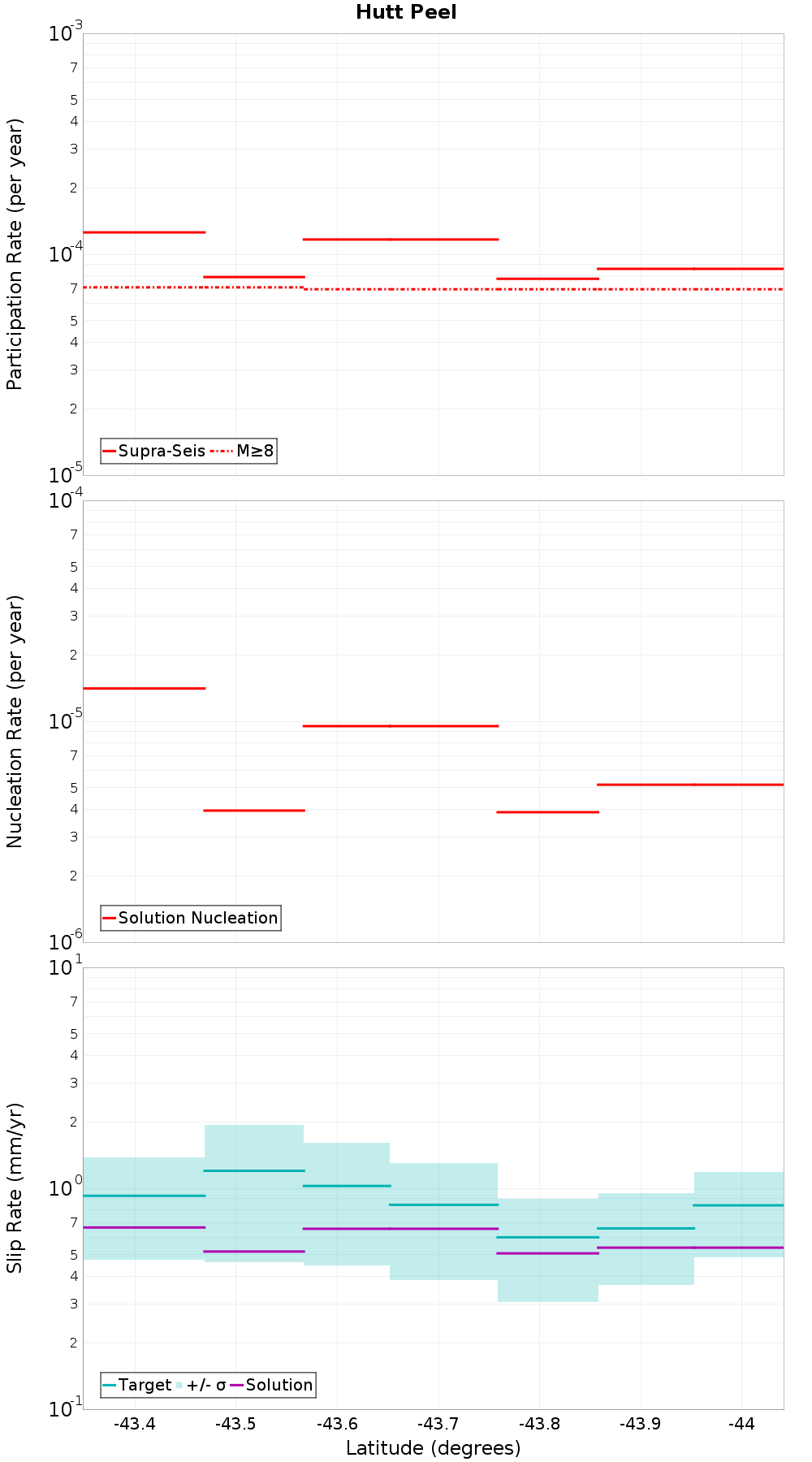 Along-strike plot