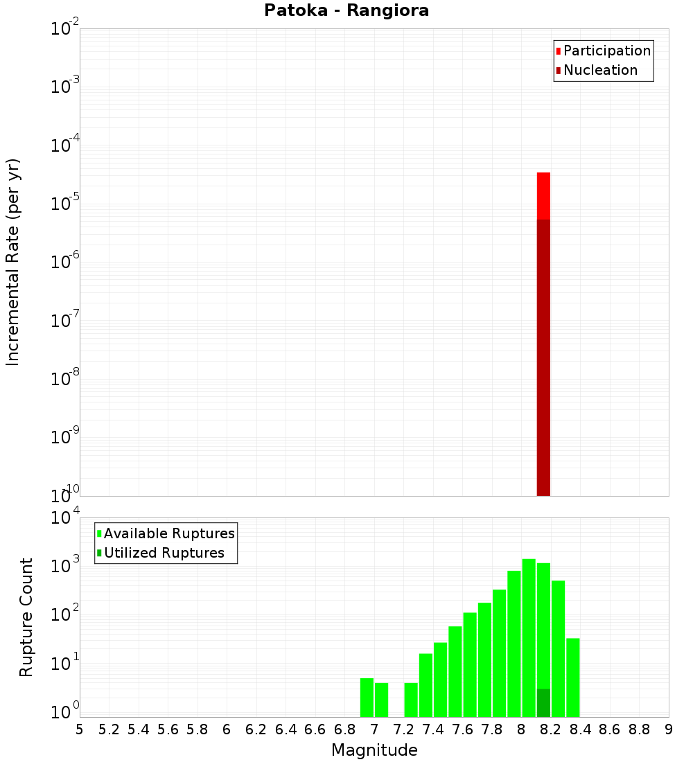 Incremental Plot