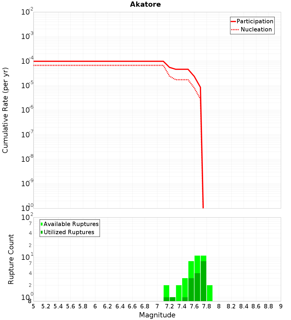 Cumulative Plot