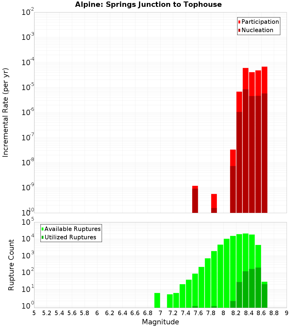 Incremental Plot