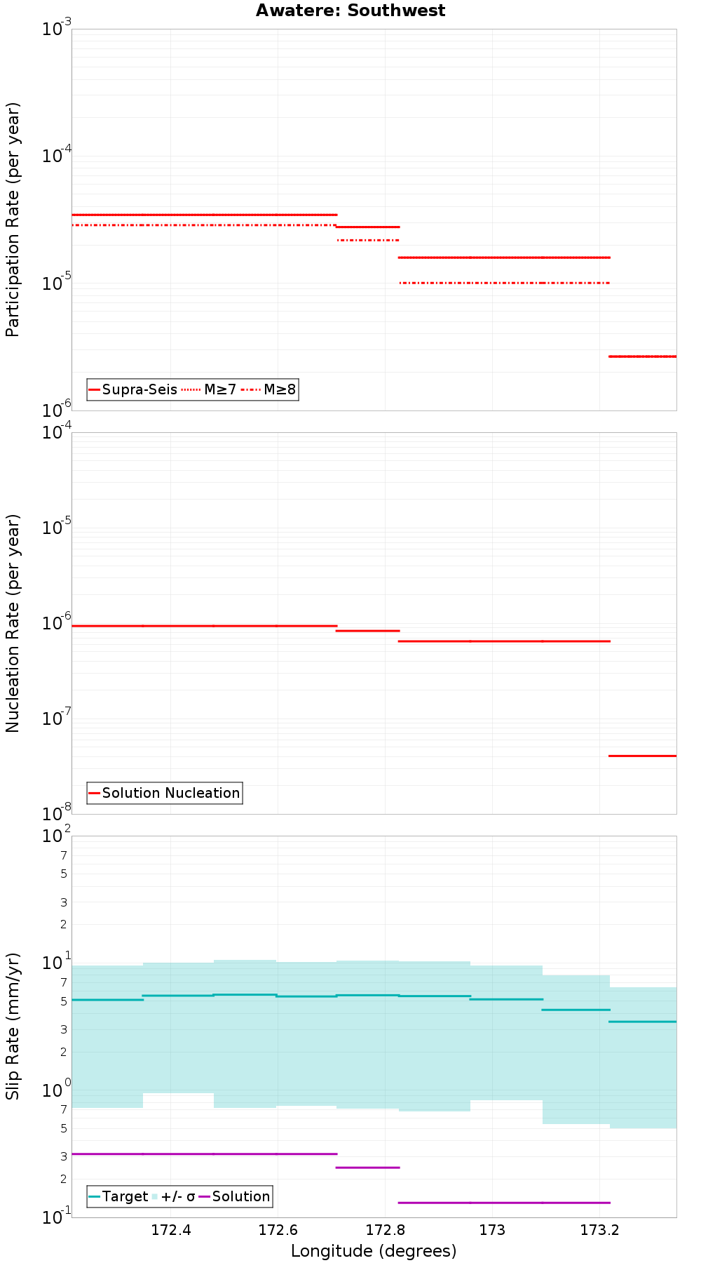 Along-strike plot
