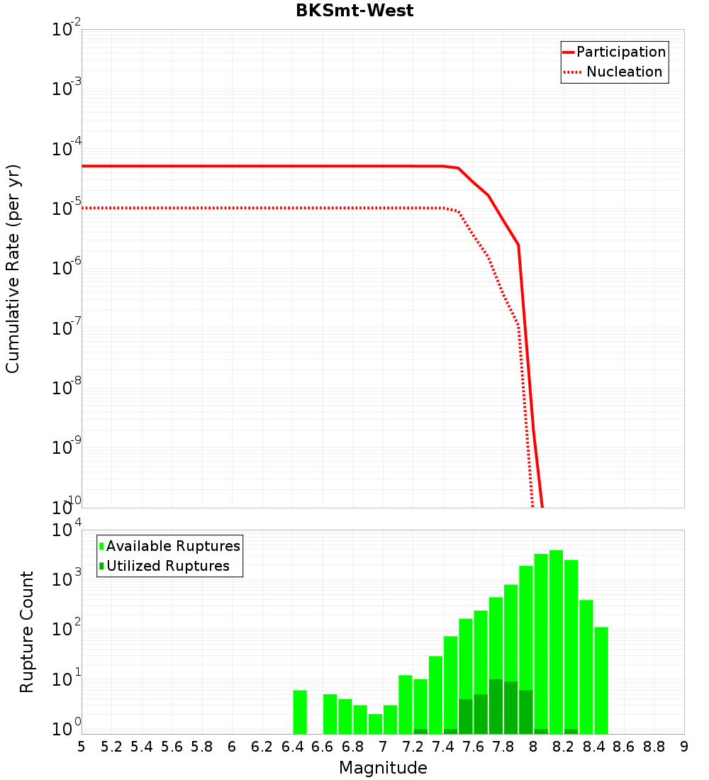 Cumulative Plot