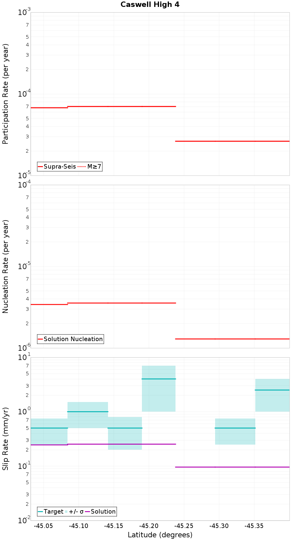 Along-strike plot
