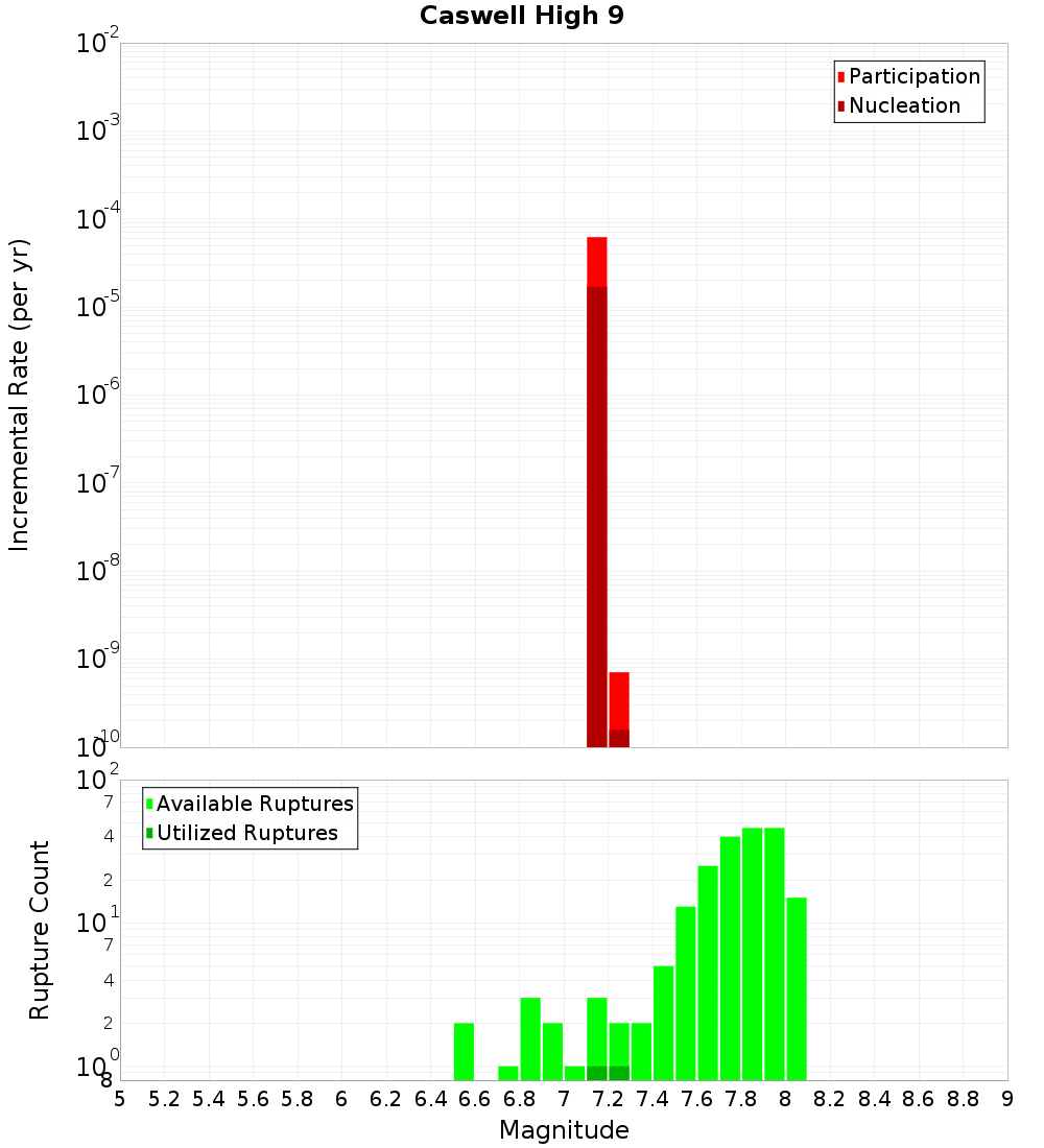 Incremental Plot