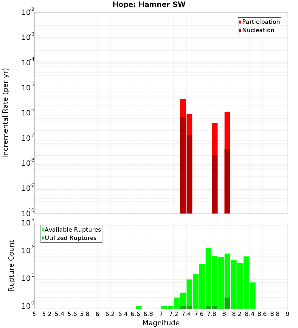 Incremental Plot