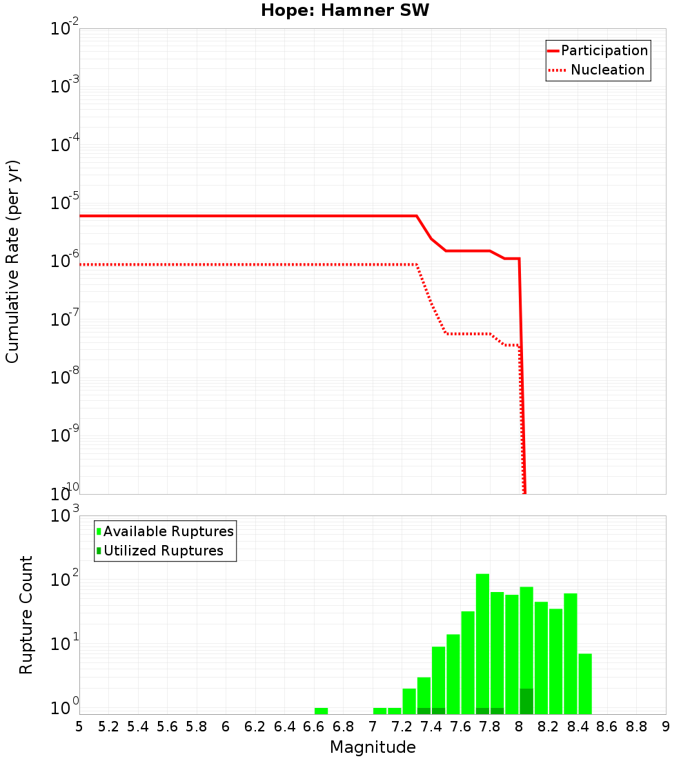 Cumulative Plot