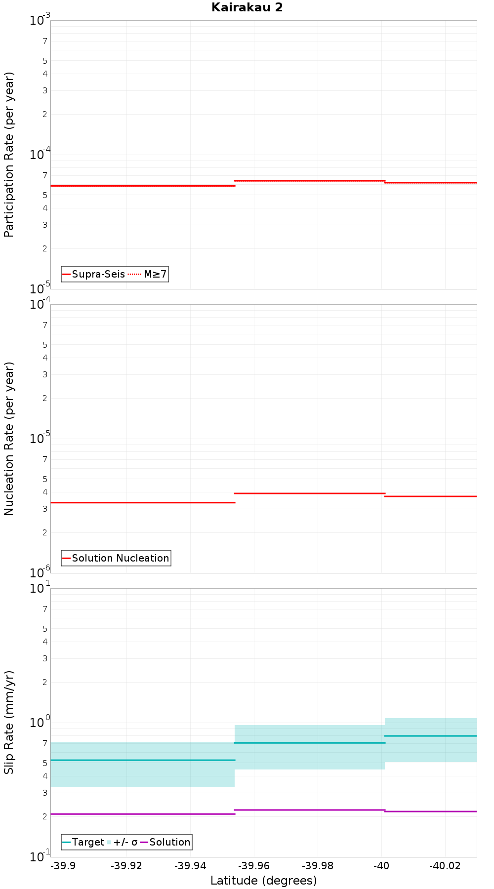 Along-strike plot