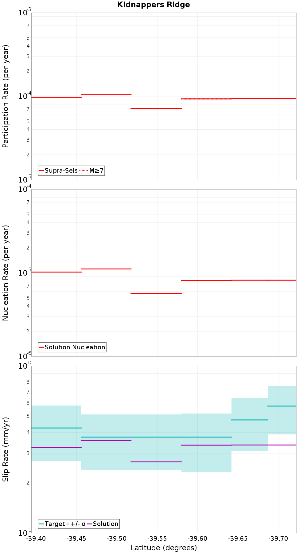 Along-strike plot