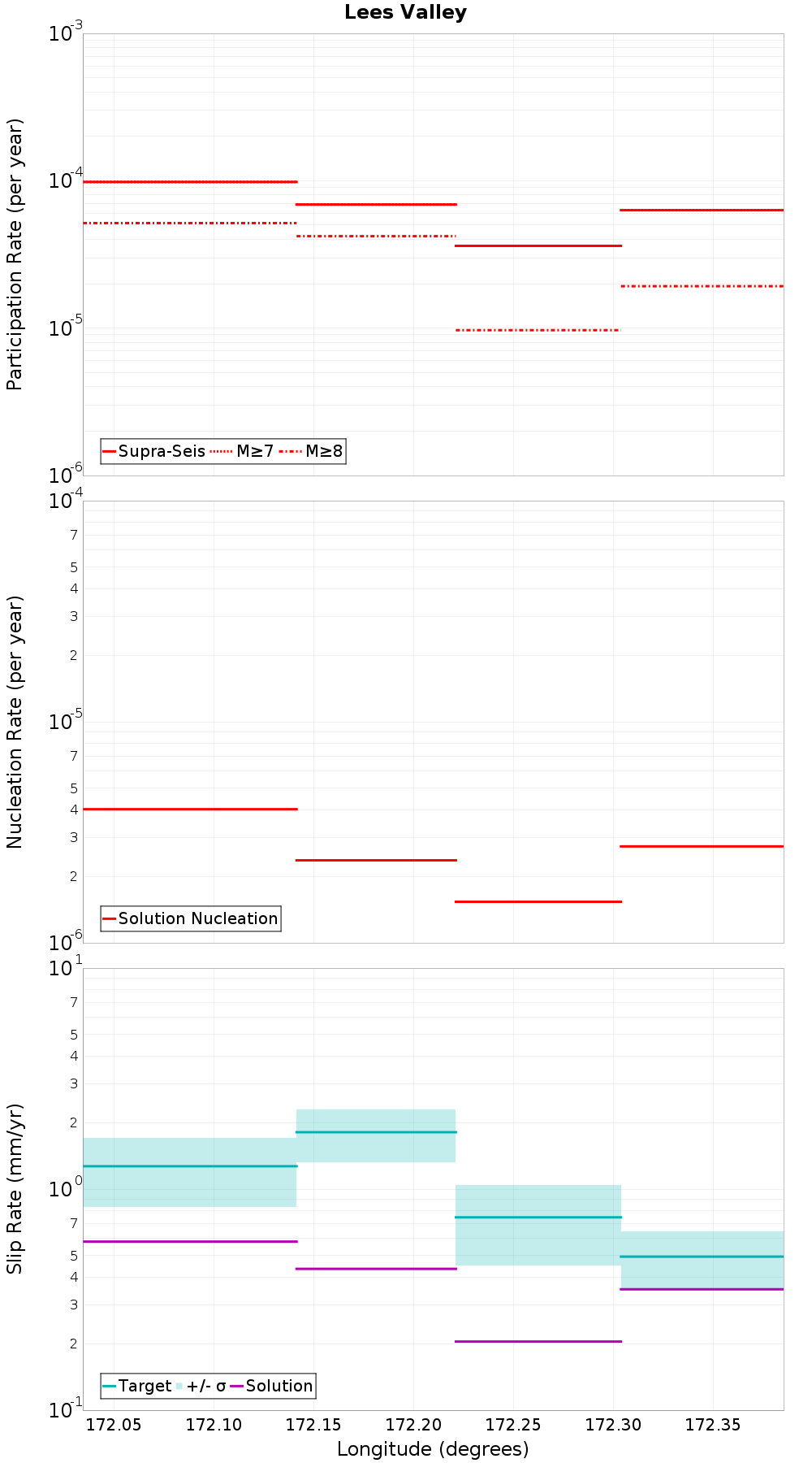 Along-strike plot