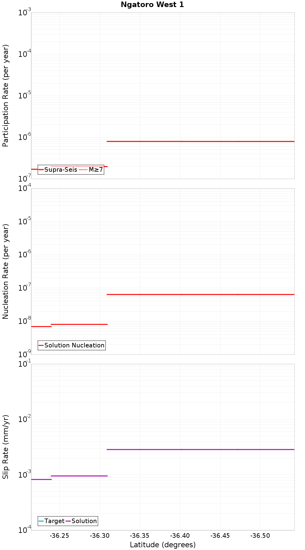 Along-strike plot