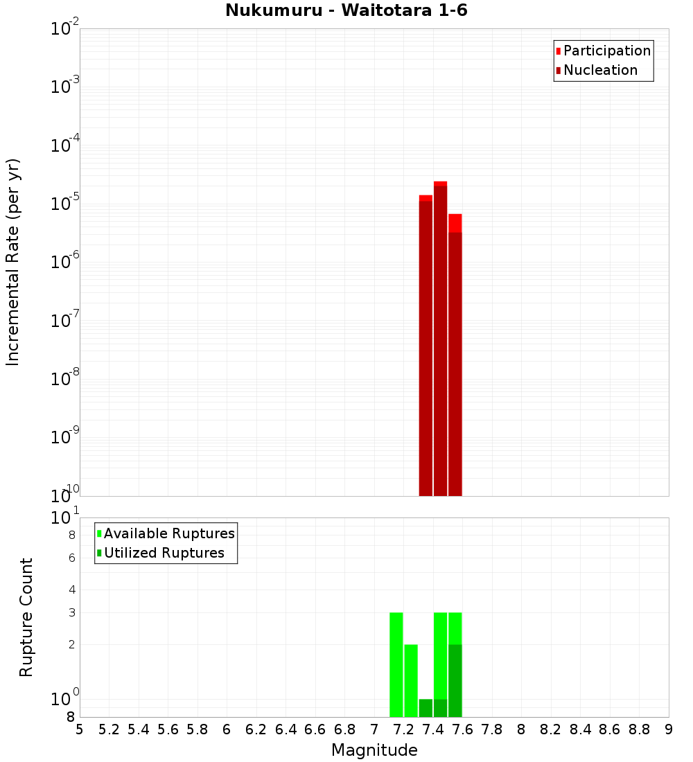 Incremental Plot
