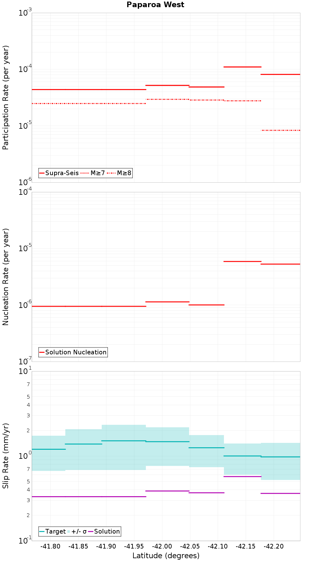 Along-strike plot