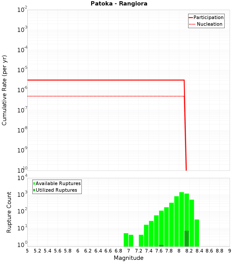 Cumulative Plot
