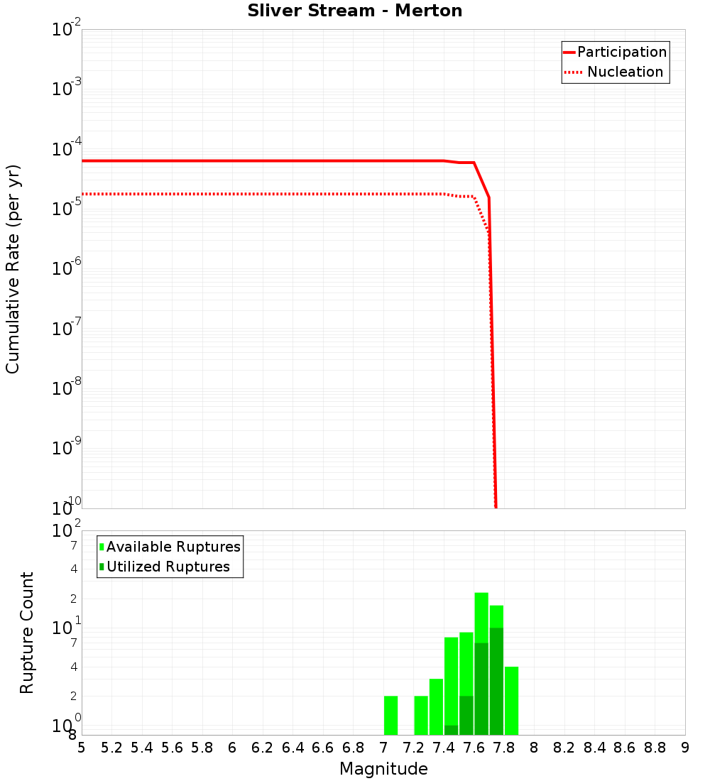 Cumulative Plot
