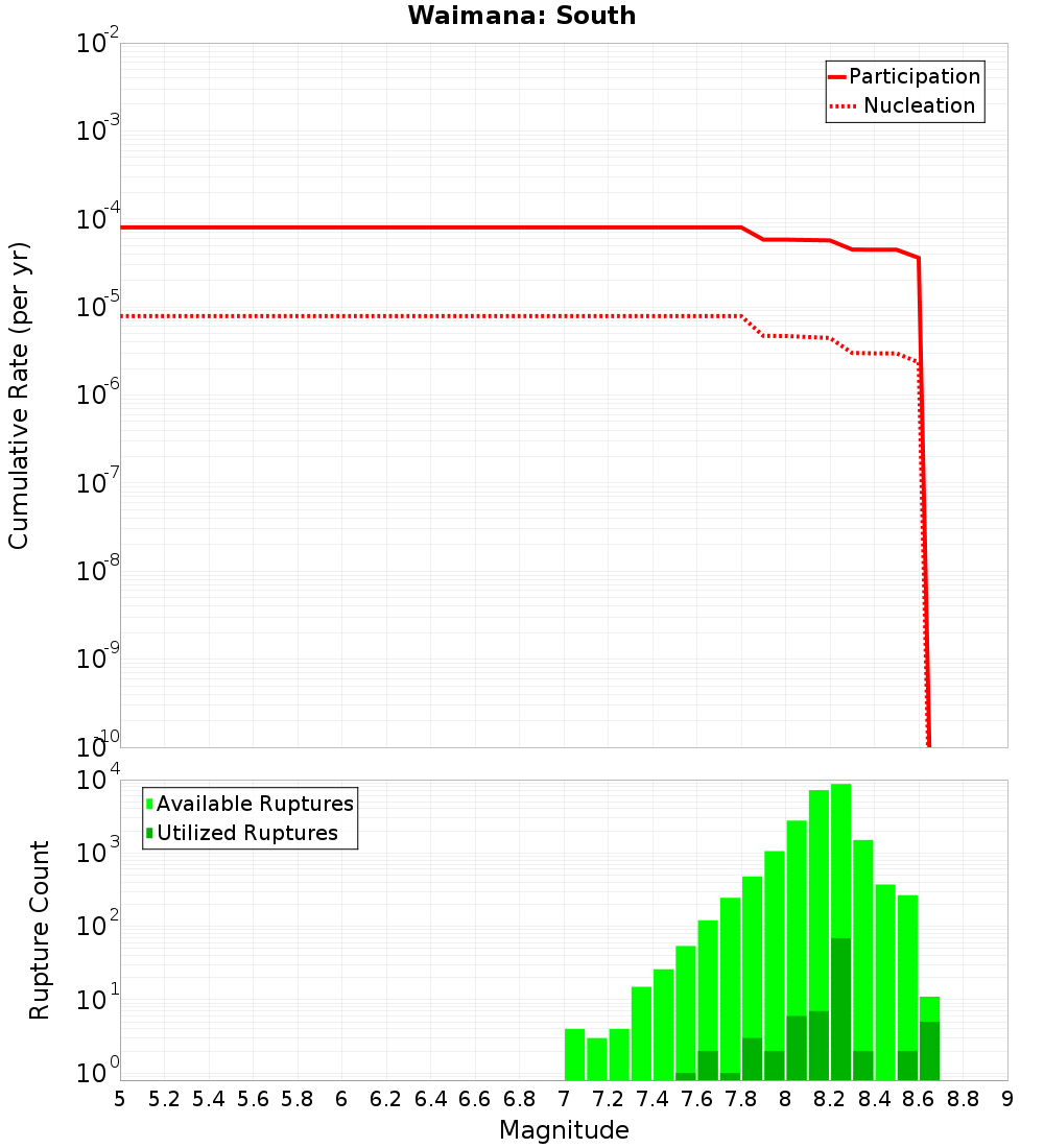 Cumulative Plot