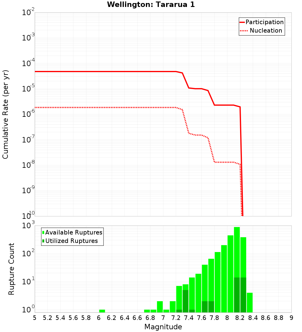 Cumulative Plot