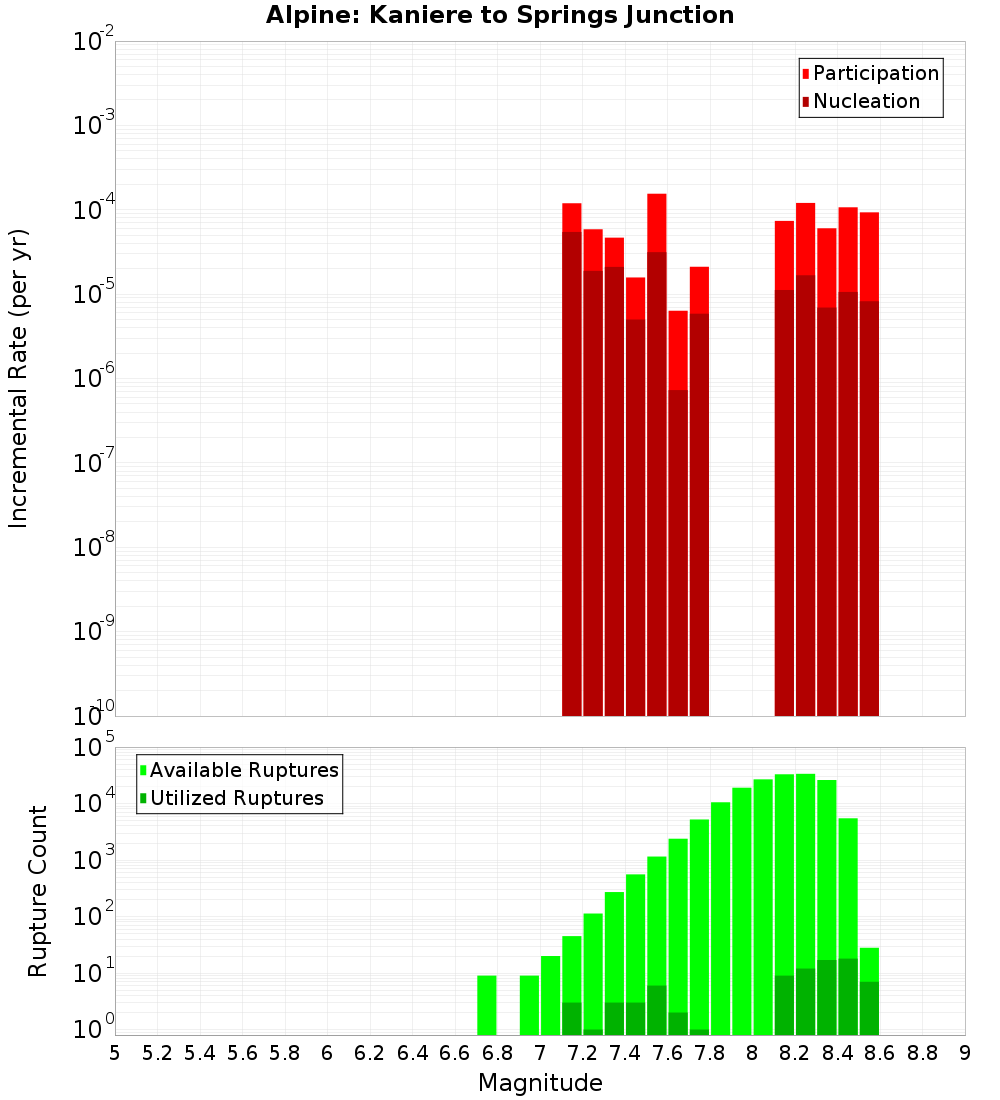 Incremental Plot