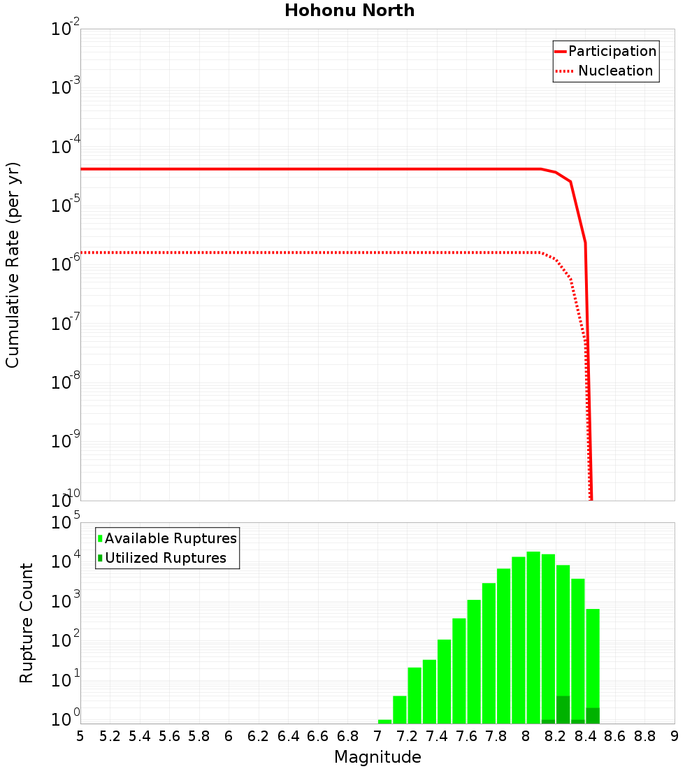 Cumulative Plot
