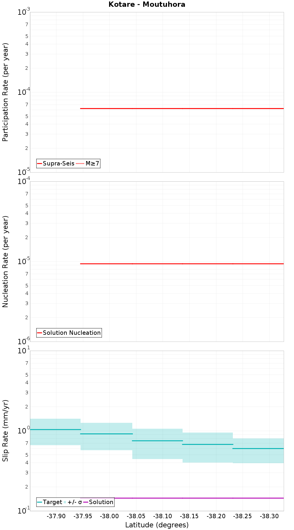 Along-strike plot