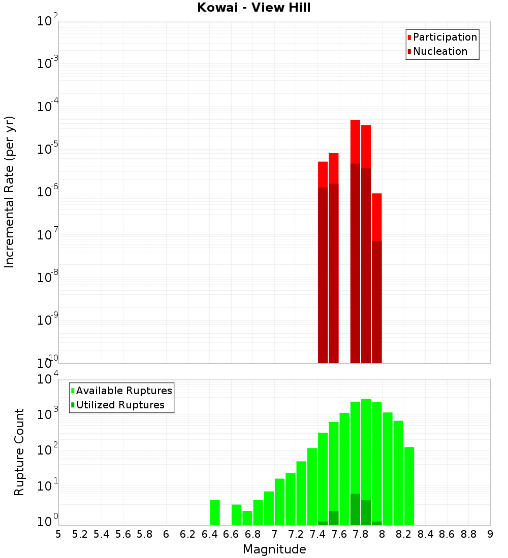 Incremental Plot