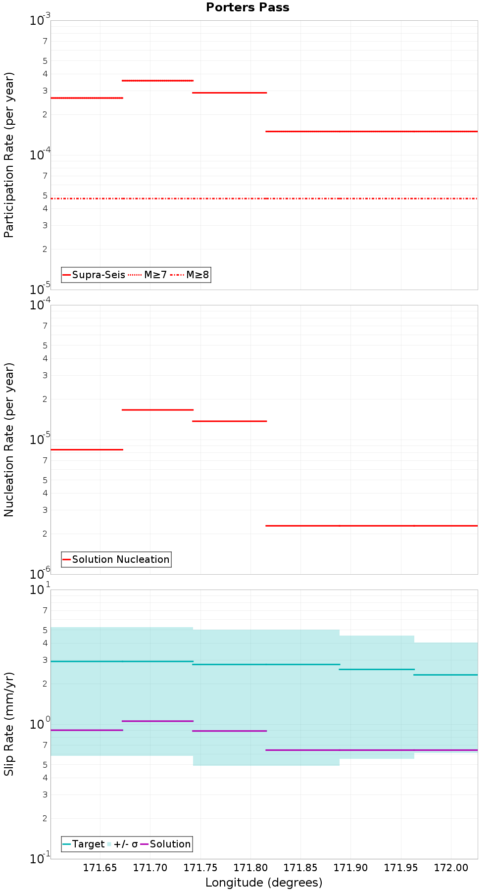 Along-strike plot