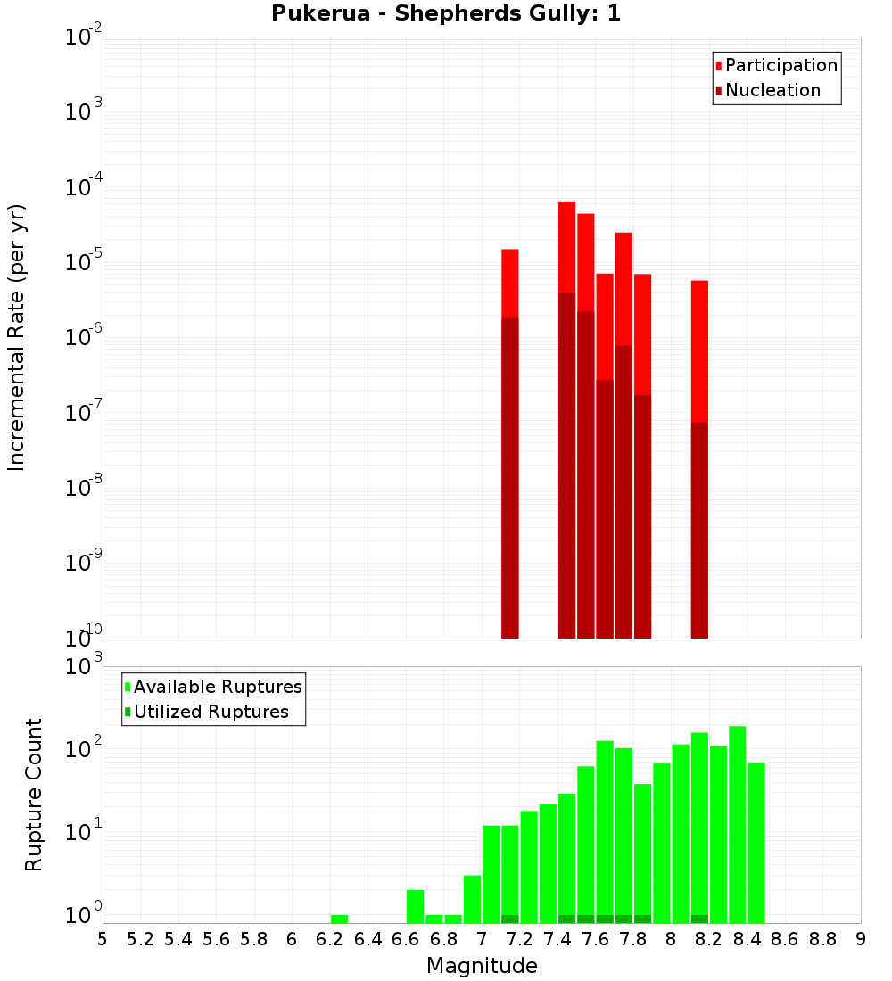 Incremental Plot
