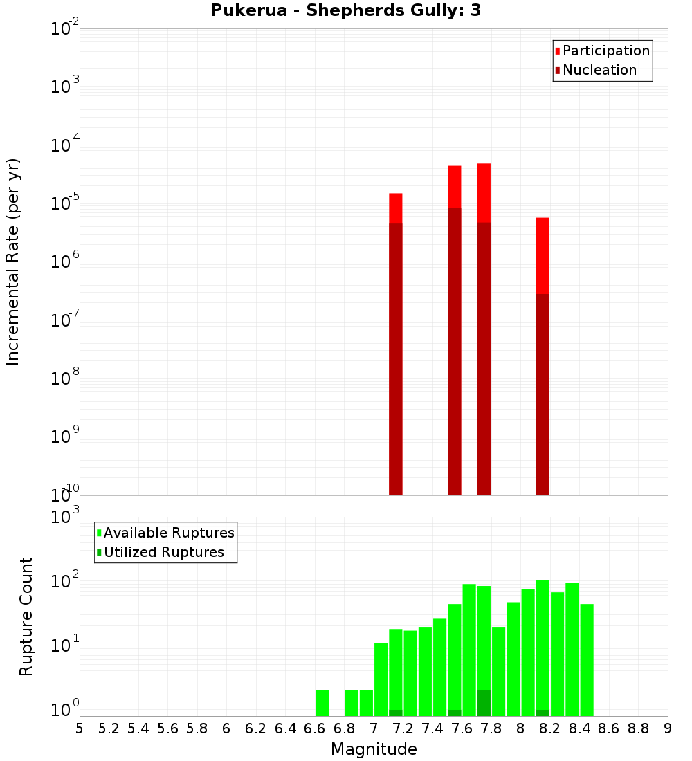 Incremental Plot