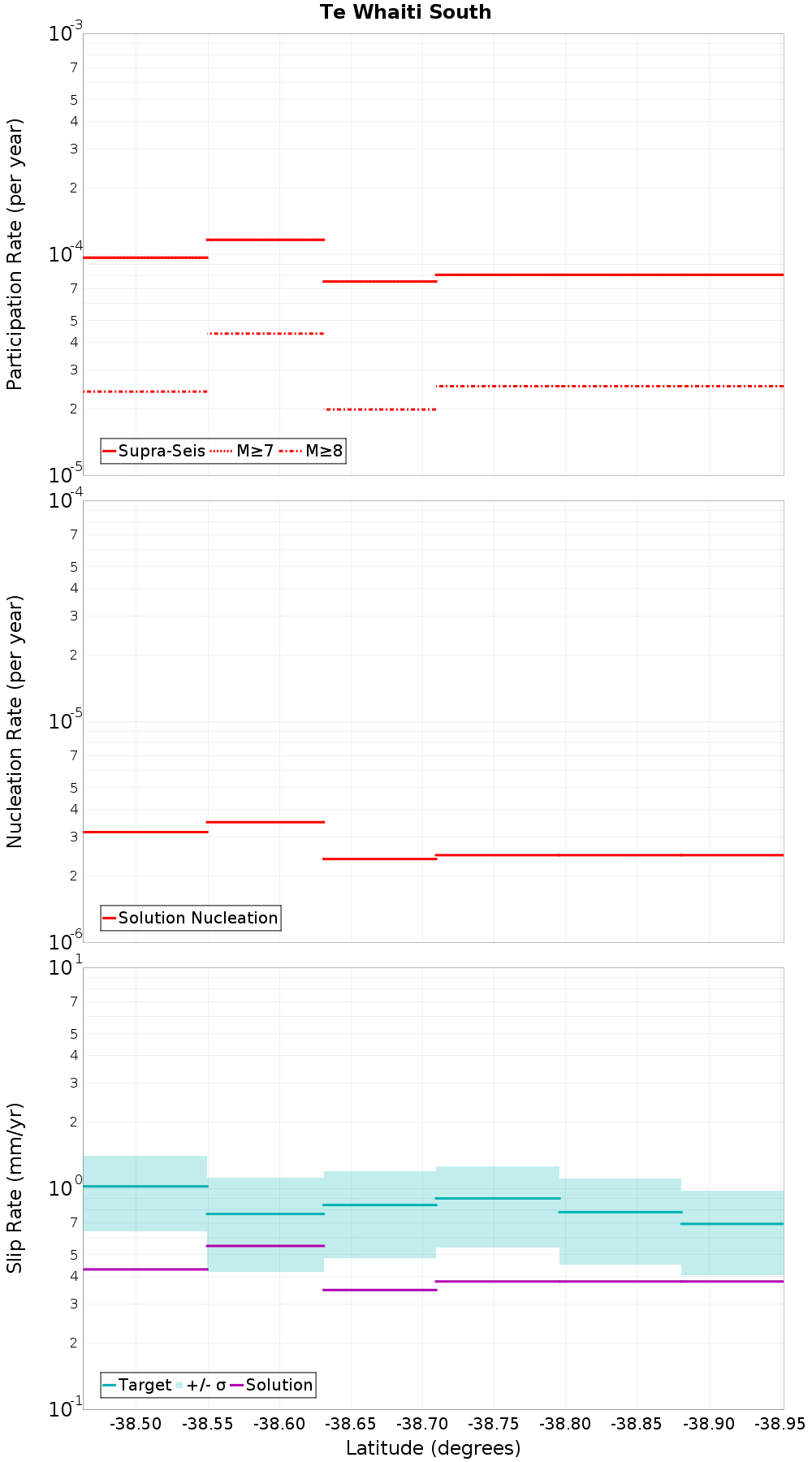 Along-strike plot