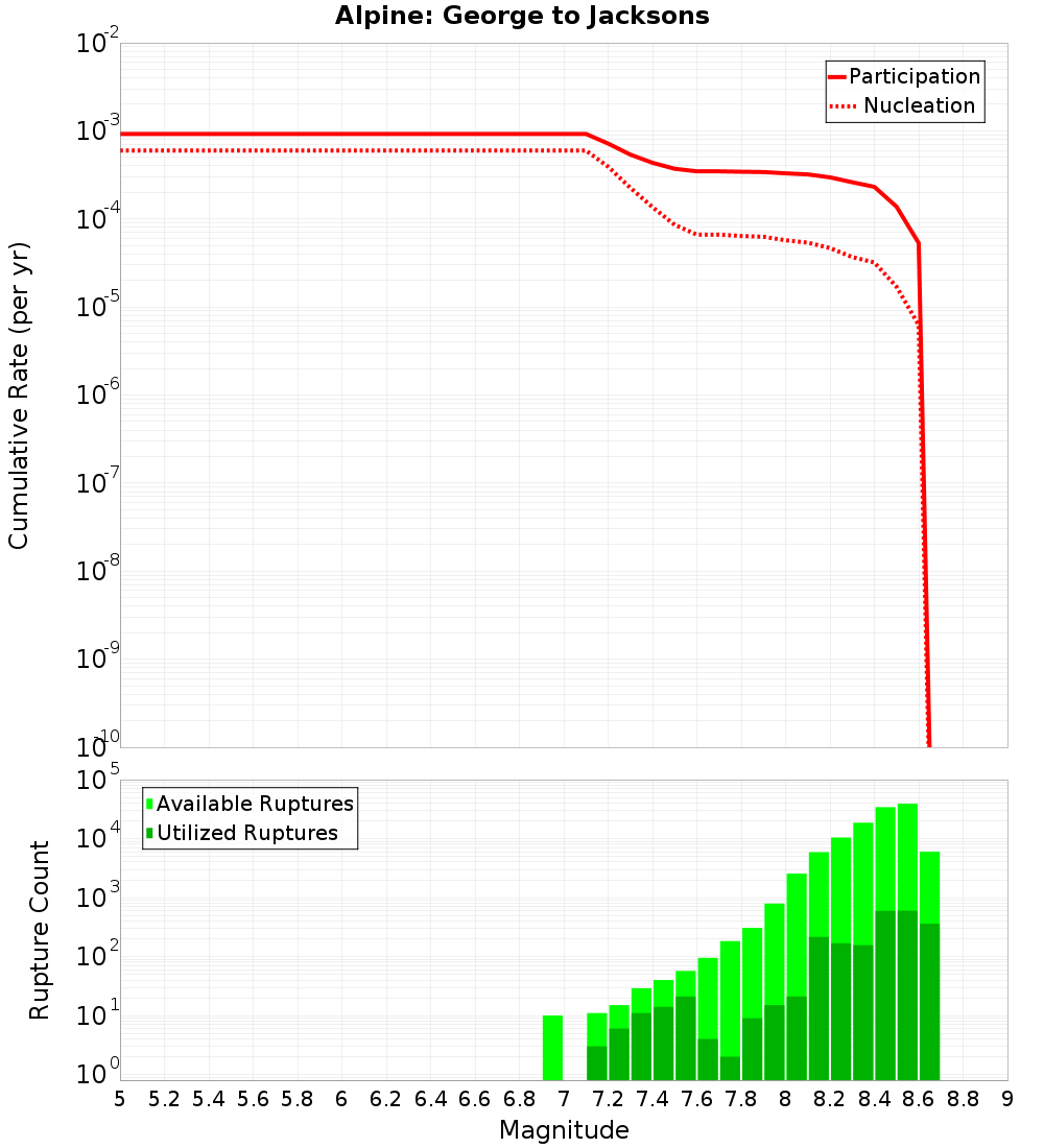 Cumulative Plot