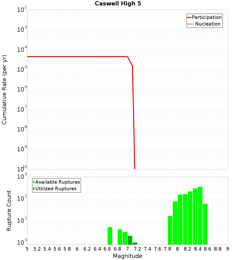 Cumulative Plot