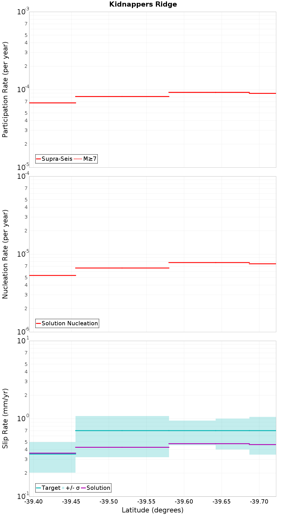 Along-strike plot