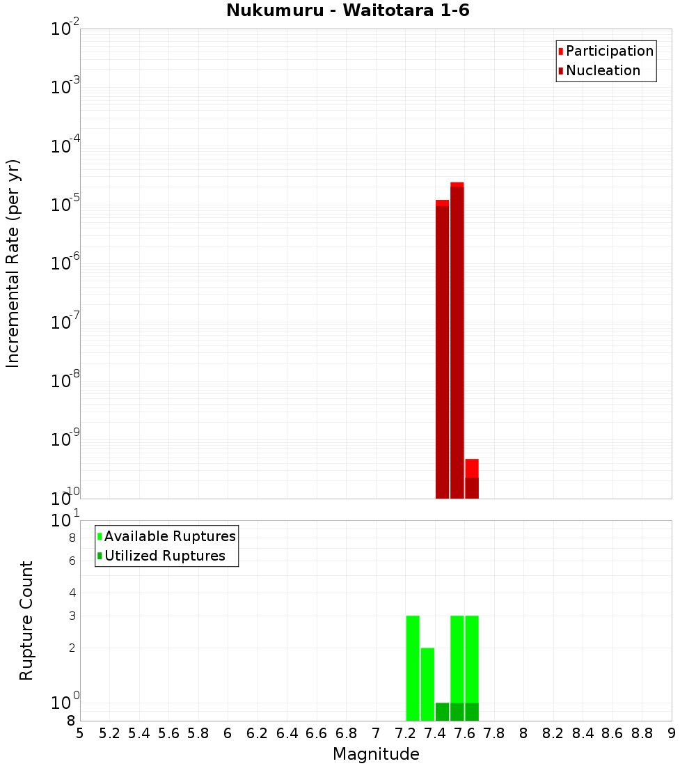Incremental Plot