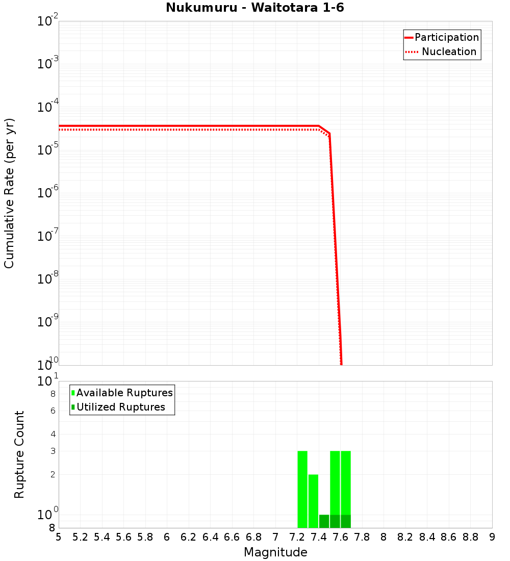 Cumulative Plot