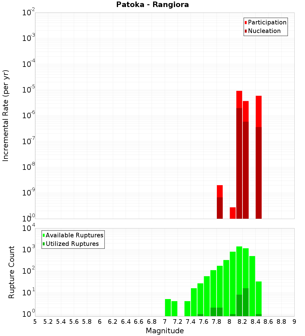 Incremental Plot