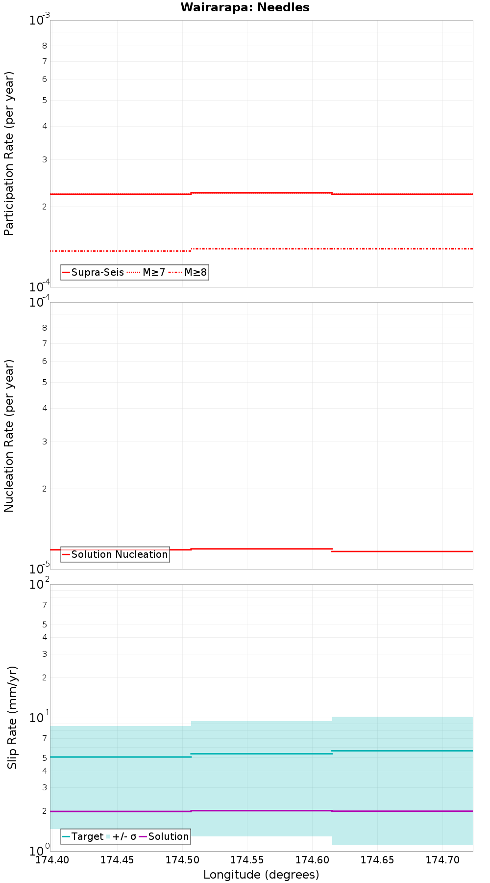 Along-strike plot