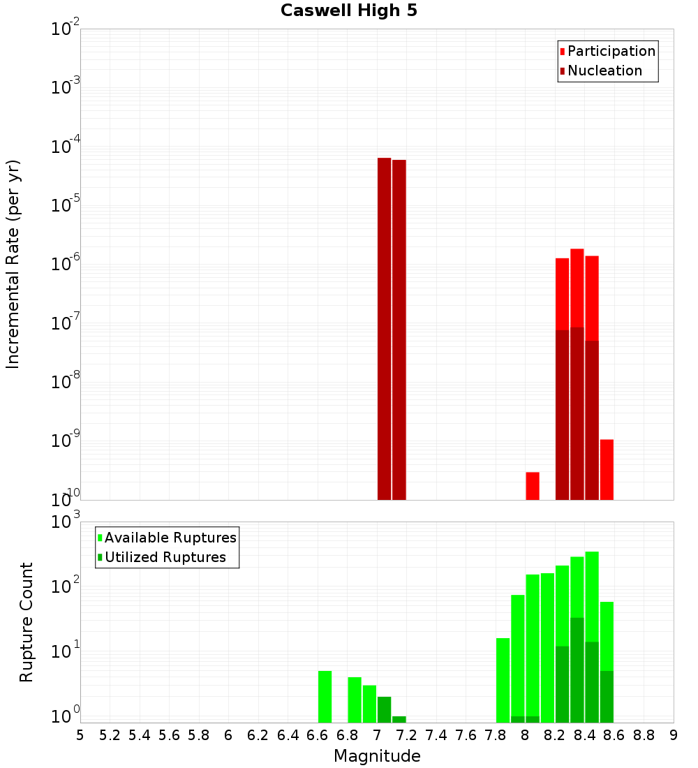 Incremental Plot