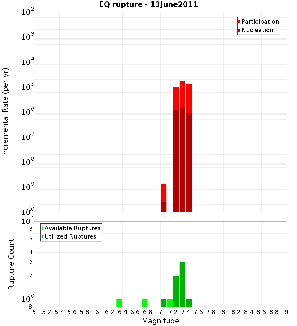 Incremental Plot