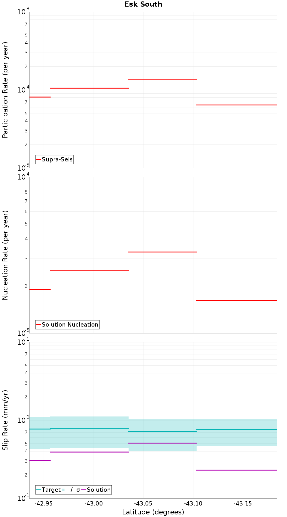 Along-strike plot